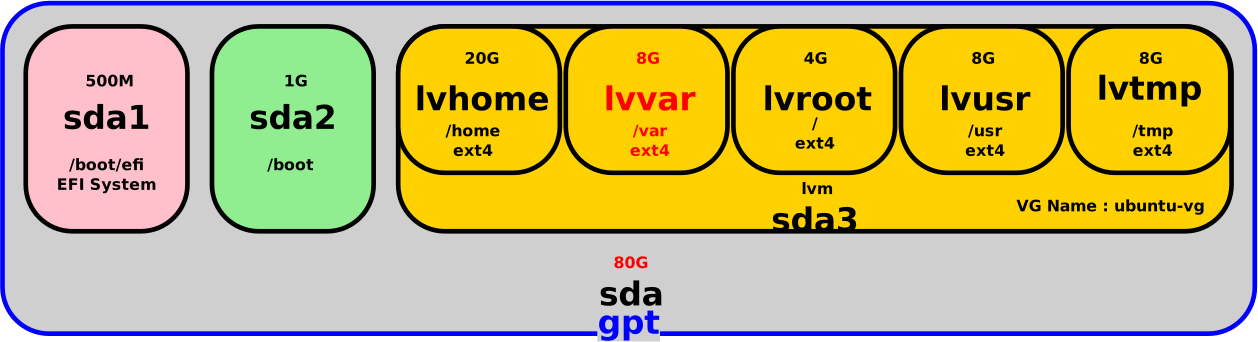 Schéma du disque LVM de 80 Go avec le volume logique /var mis en évidence et redimensionné à 8 Go, confirmant l’extension réussie.