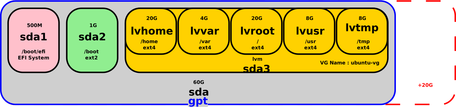 Schéma de partition GPT mis à jour après l’extension du disque virtuel, montrant 20 Go d’espace ajouté et l’extension prévue du volume logique /var de 4 Go.
