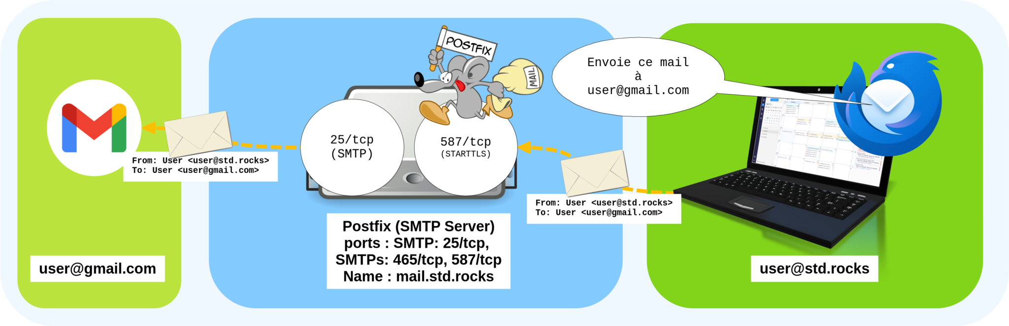 Schéma illustrant comment un serveur Debian utilisant Postfix envoie des e-mails via les ports SMTP 25 et 587 depuis un client Thunderbird vers un service externe comme Gmail.