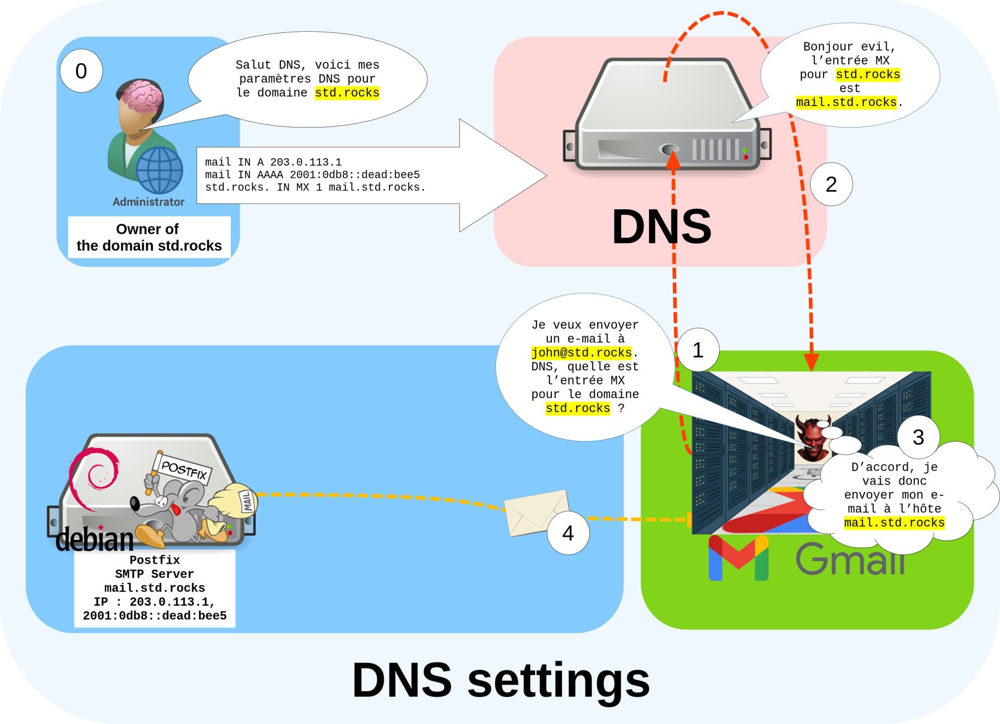 Schéma montrant comment les enregistrements DNS MX, A et AAAA dirigent le trafic mail depuis des fournisseurs externes comme Gmail vers un serveur de messagerie Debian utilisant Postfix.