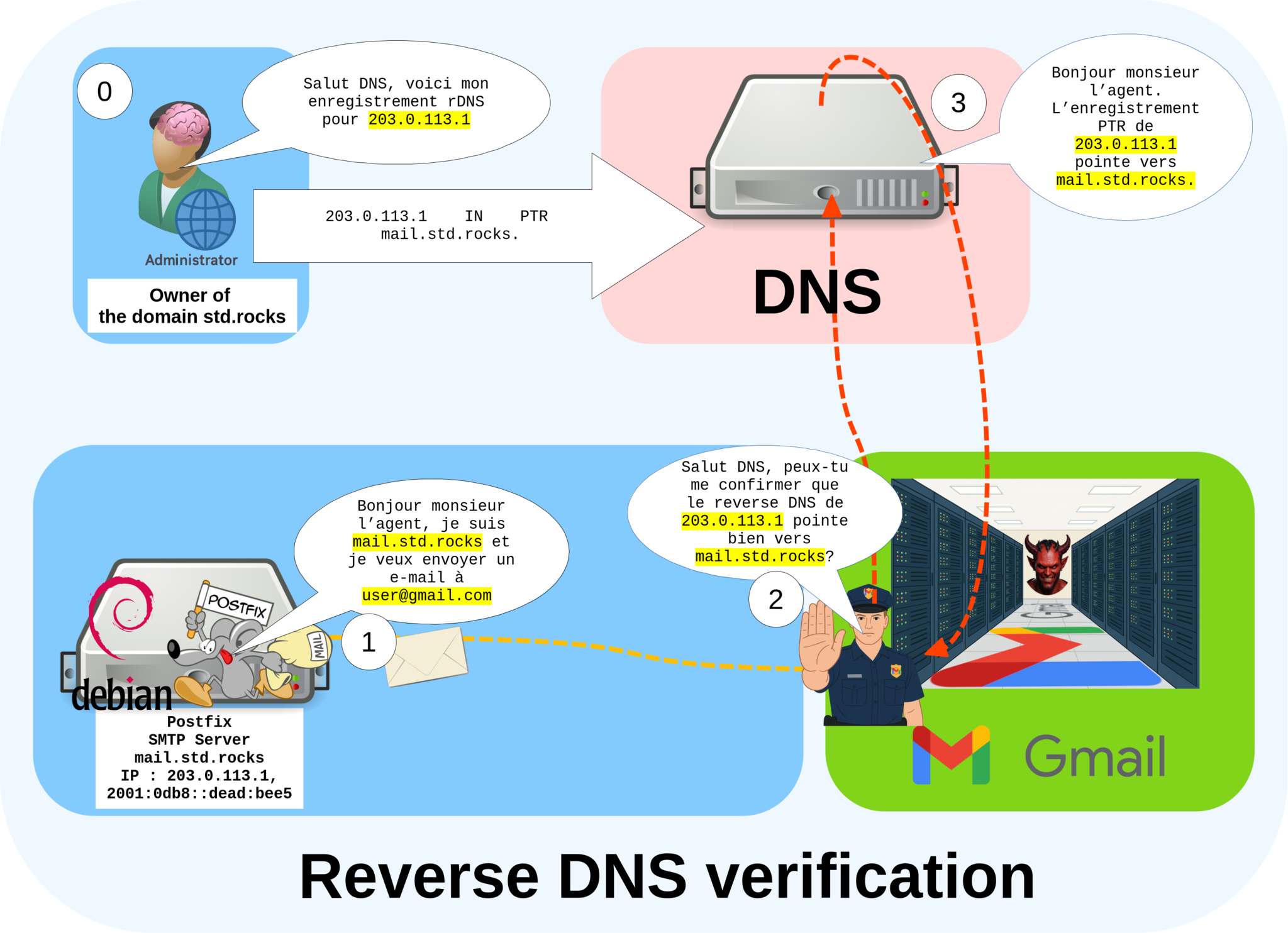 Schéma illustrant comment le reverse DNS résout une adresse IP vers le nom d’hôte du serveur mail, en vérifiant que 203.0.113.1 correspond à mail.std.rocks.