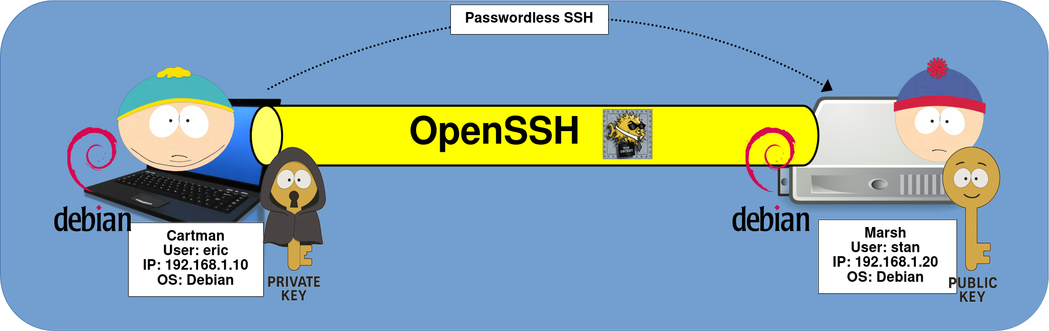 Schéma montrant une connexion SSH sans mot de passe entre deux machines Debian utilisant OpenSSH, avec la clé privée sur Cartman (192.168.1.10) et la clé publique sur Marsh (192.168.1.20)