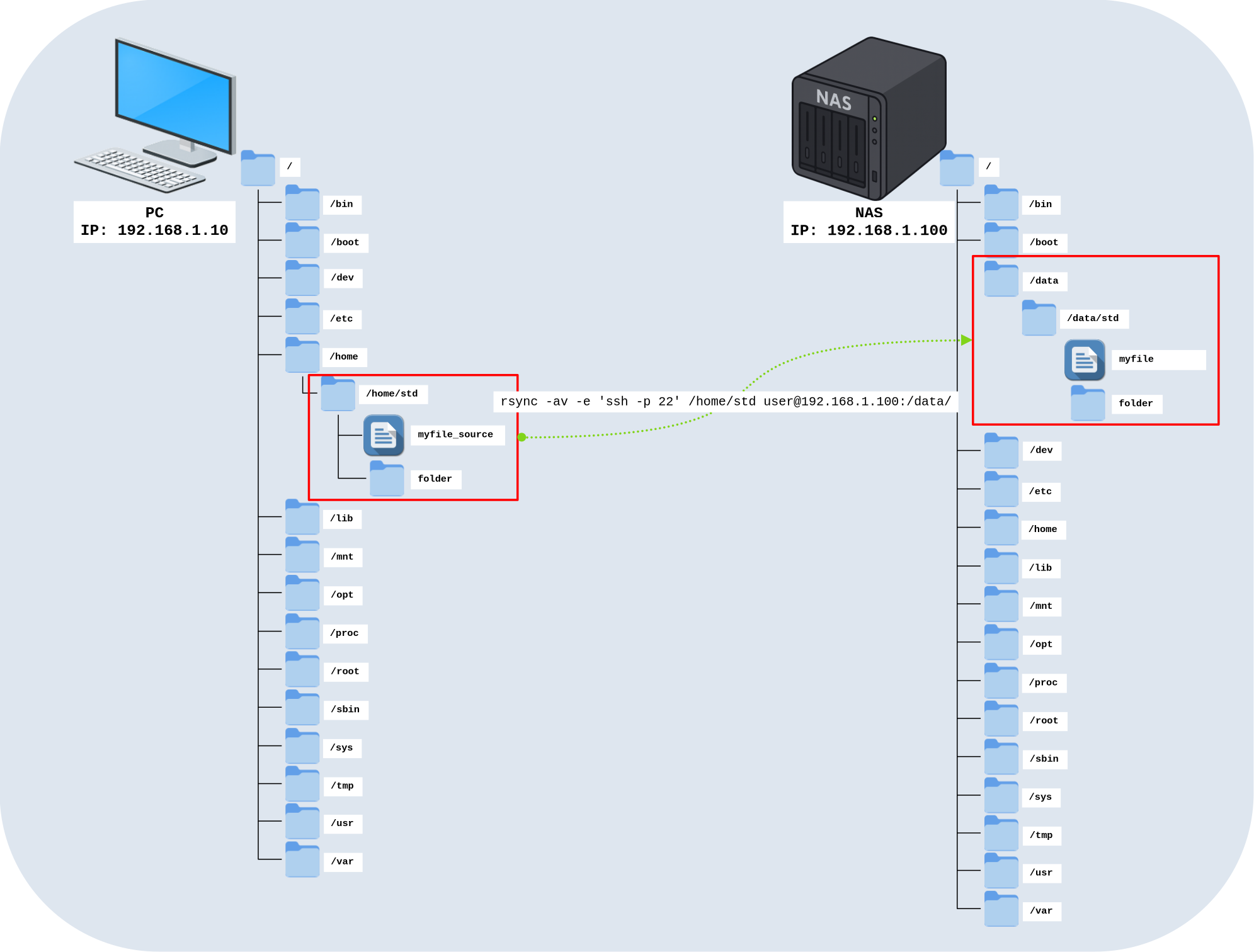 Schéma montrant le transfert des fichiers de /home/std sur un PC vers /data/std sur un NAS au moyen de la commande rsync -av -e 'ssh -p 22'.