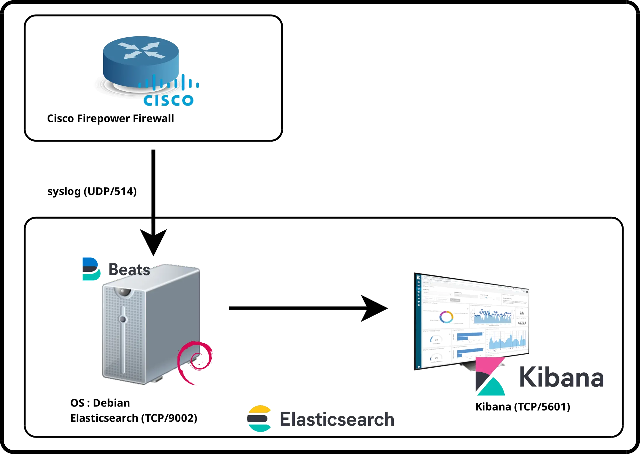 Diagramme d’architecture montrant les journaux Cisco Firepower envoyés en syslog vers Filebeat, traités par Elasticsearch puis visualisés dans Kibana
