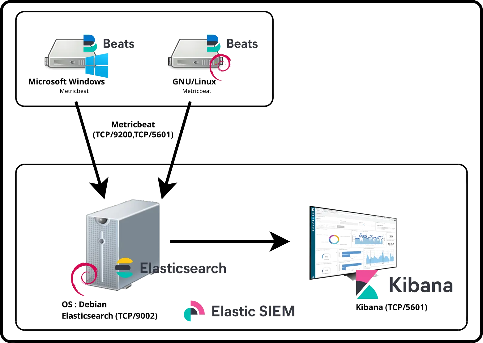 SIEM | Metricbeat schema with elasticsearch and kibana