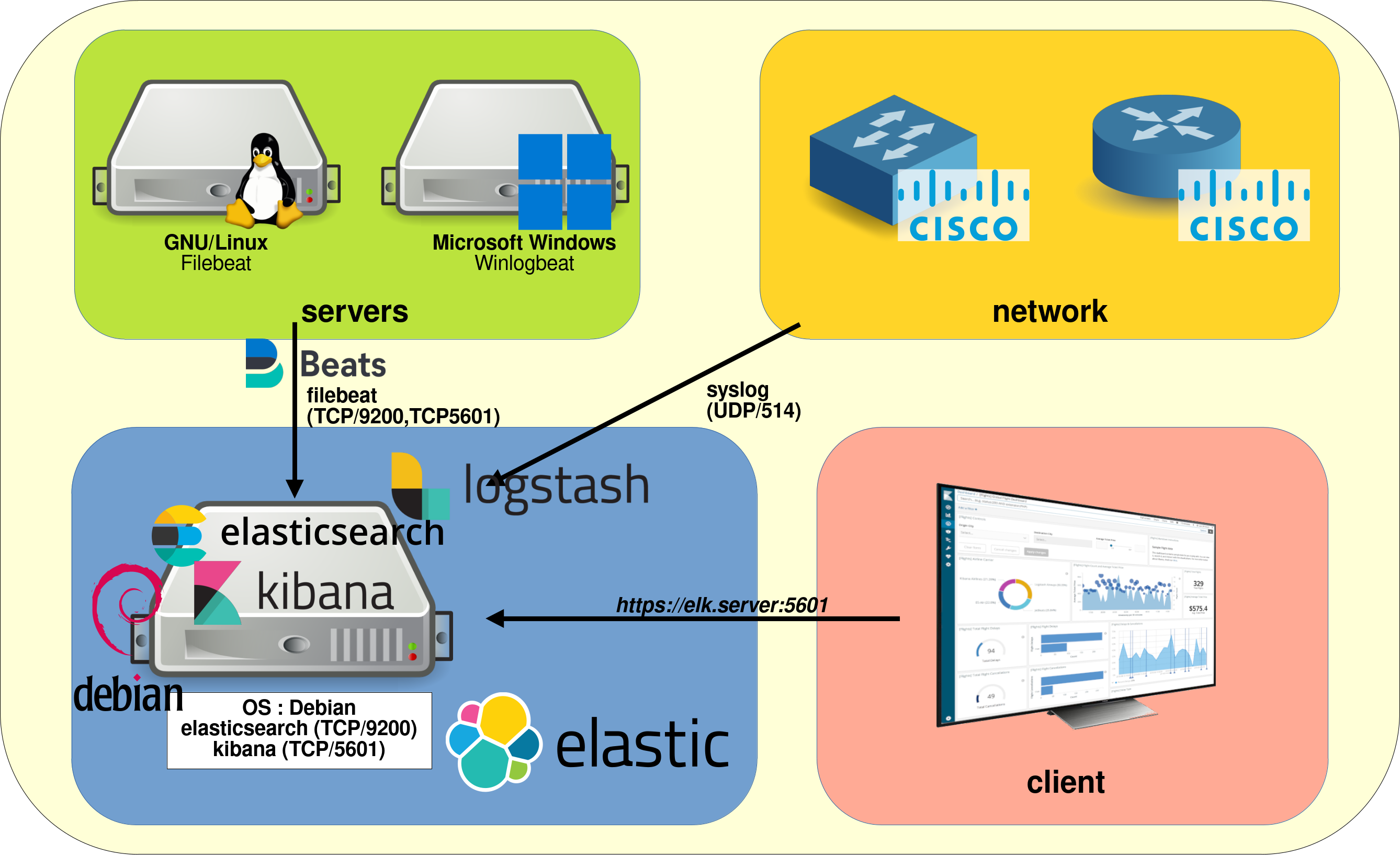 Vue d'ensemble de l'architecture Elastic 9 pour la collecte et la supervision centralisées des journaux avec Filebeat, Winlogbeat, Logstash, Elasticsearch et Kibana sur des serveurs Debian, des équipements réseau Cisco et des tableaux de bord client.