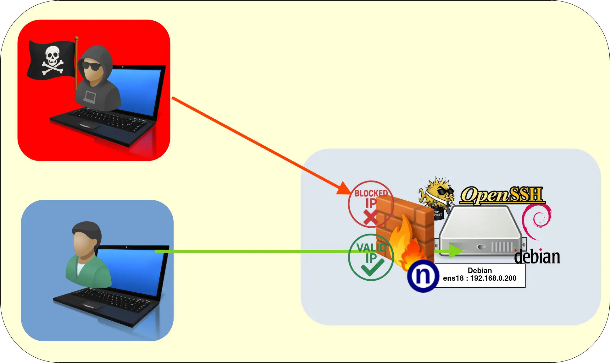 Schéma du pare-feu Linux nftables protégeant un serveur SSH, bloquant les IP non fiables et autorisant uniquement les utilisateurs valides