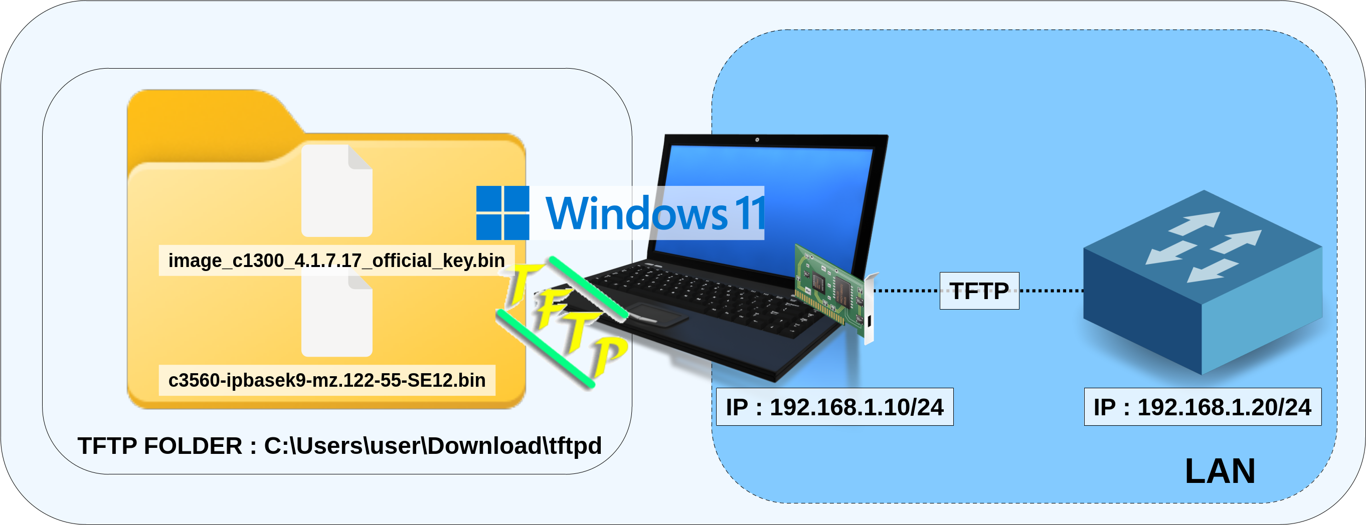 Diagramme montrant un PC sous Windows 11 exécutant un serveur TFTP et partageant des fichiers de firmware avec un commutateur réseau sur le LAN 192.168.1.0/24.