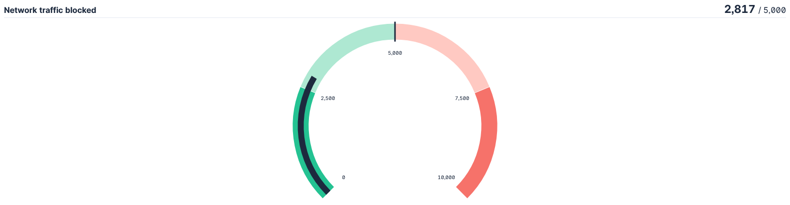 Jauge Kibana affichant la quantité de trafic réseau bloqué à partir des logs Cisco FTD