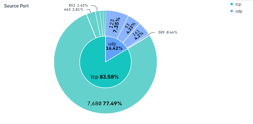 Graphique circulaire Kibana affichant les ports sources les plus utilisés dans les logs de trafic Cisco FTD