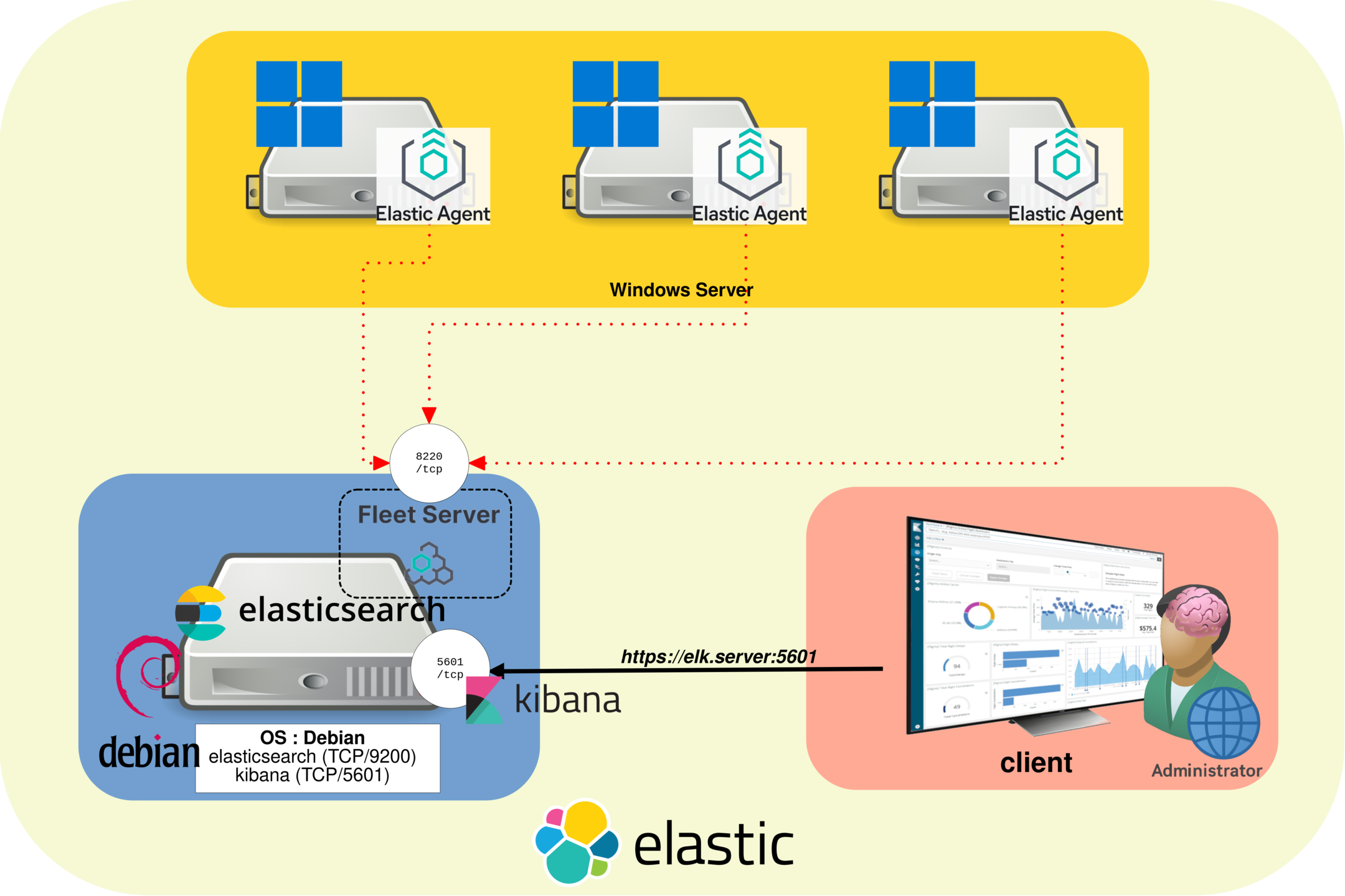 Schéma d’architecture réseau montrant des Elastic Agents installés sur des serveurs Windows envoyant les journaux, métriques et événements de sécurité vers un Fleet Server sur le port TCP 8220, avec un accès Kibana sur le port TCP 5601