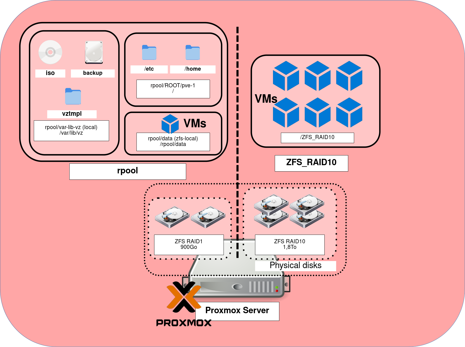 Diagramme illustrant l'architecture de stockage d'un serveur Proxmox, incluant un ZFS RAID1 pour le système et un ZFS RAID10 pour le stockage des machines virtuelles.