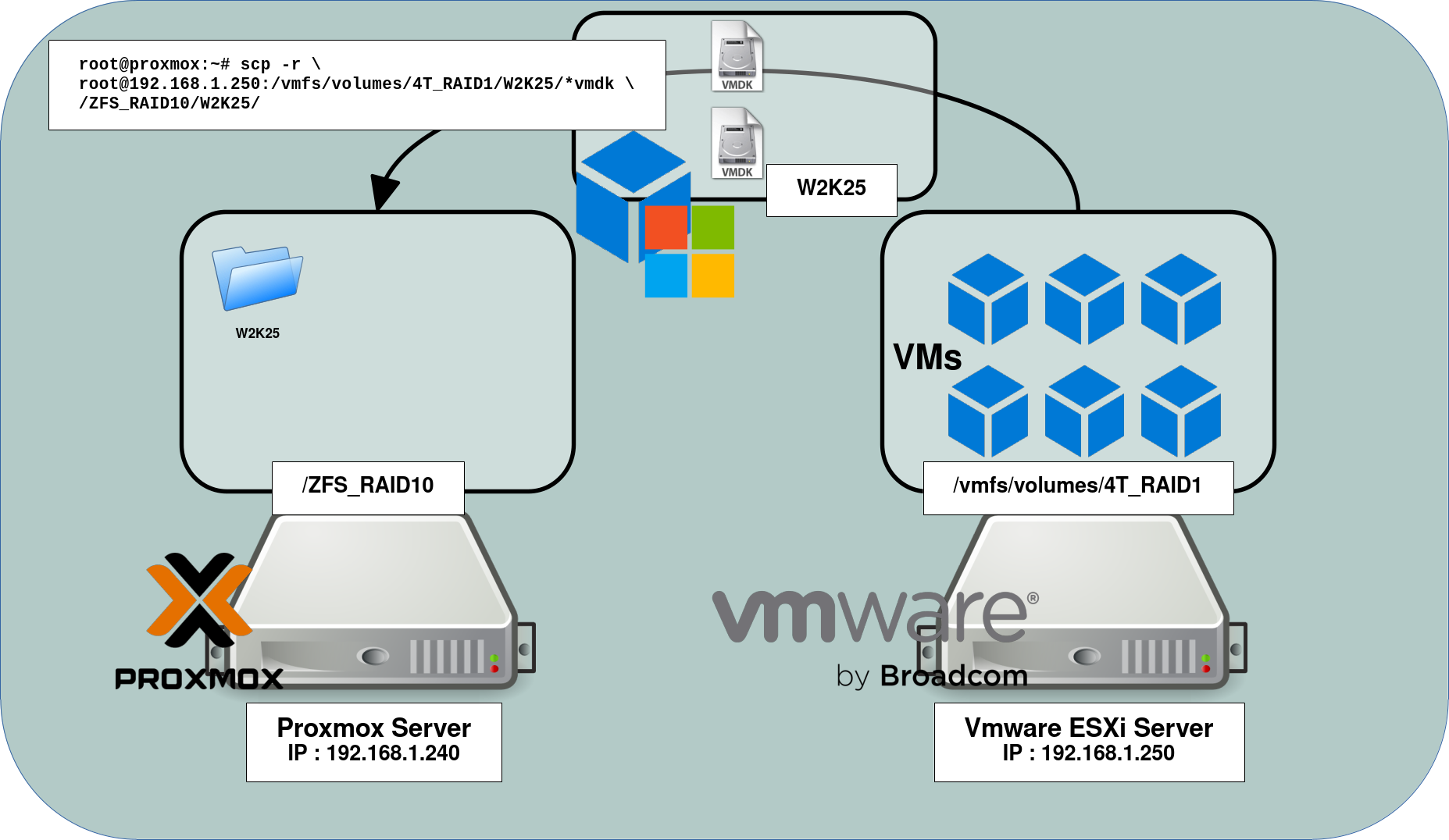 Illustration du transfert de fichiers VMDK d'une machine virtuelle Windows (W2K25) via SCP depuis un hôte VMware ESXi vers un stockage ZFS sur Proxmox VE.