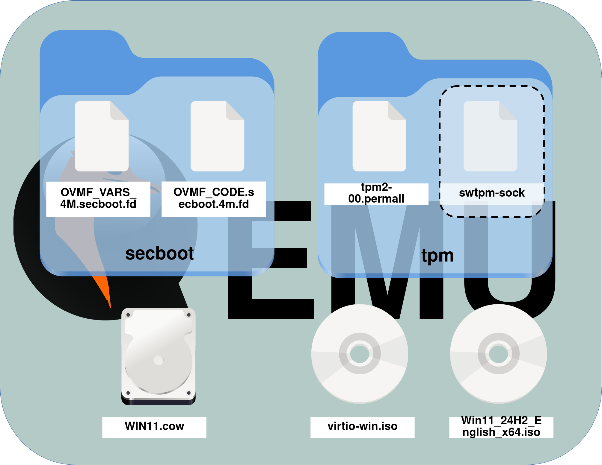 Structure de fichiers montrant les éléments nécessaires d’une machine virtuelle QEMU : firmware UEFI OVMF, état TPM, image disque et fichiers ISO sous Arch Linux