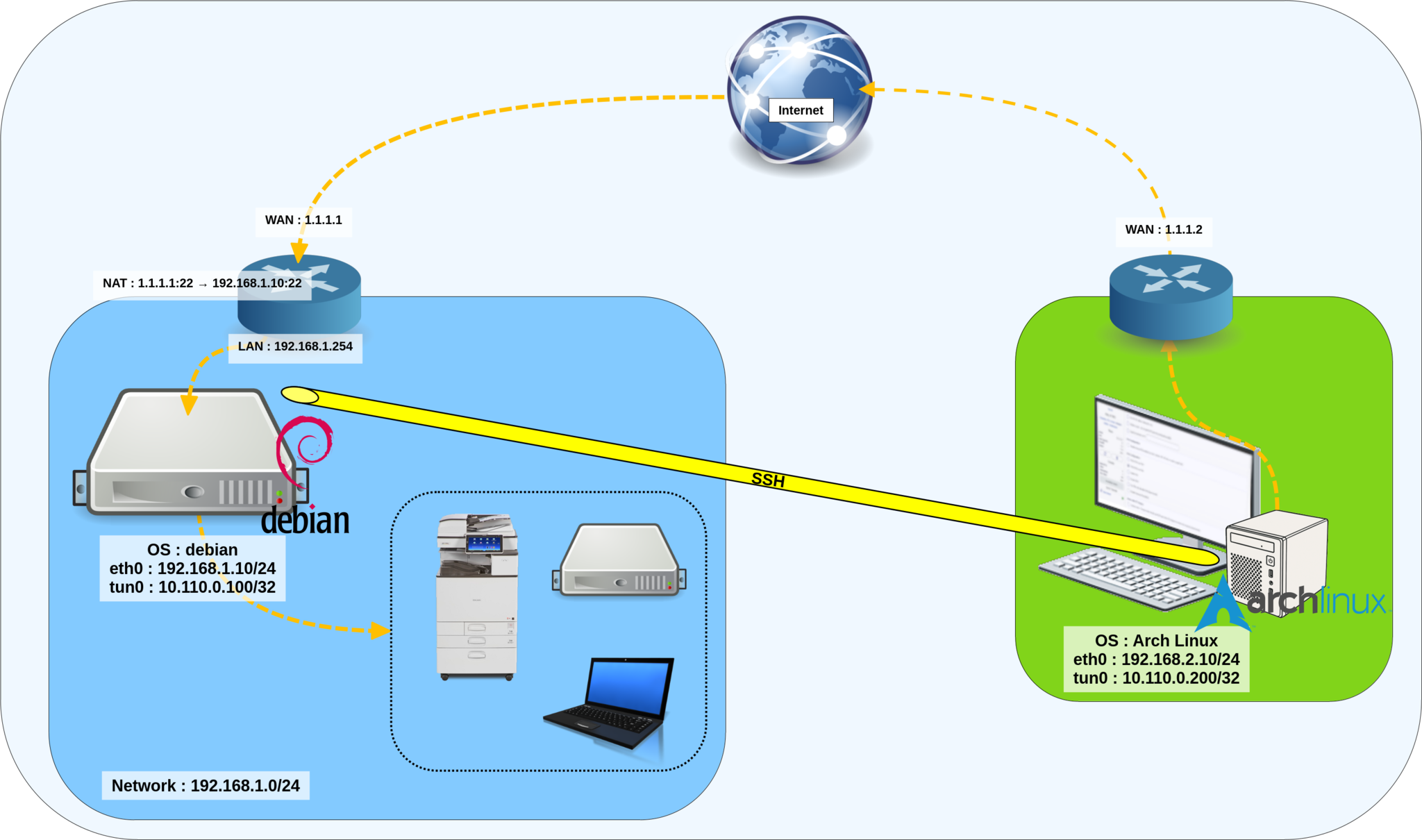 Schéma d’un tunnel VPN SSH entre un serveur Debian 12 (interface tun0) et un client Arch Linux (interface tun0), utilisant OpenSSH pour établir la connexion sécurisée.