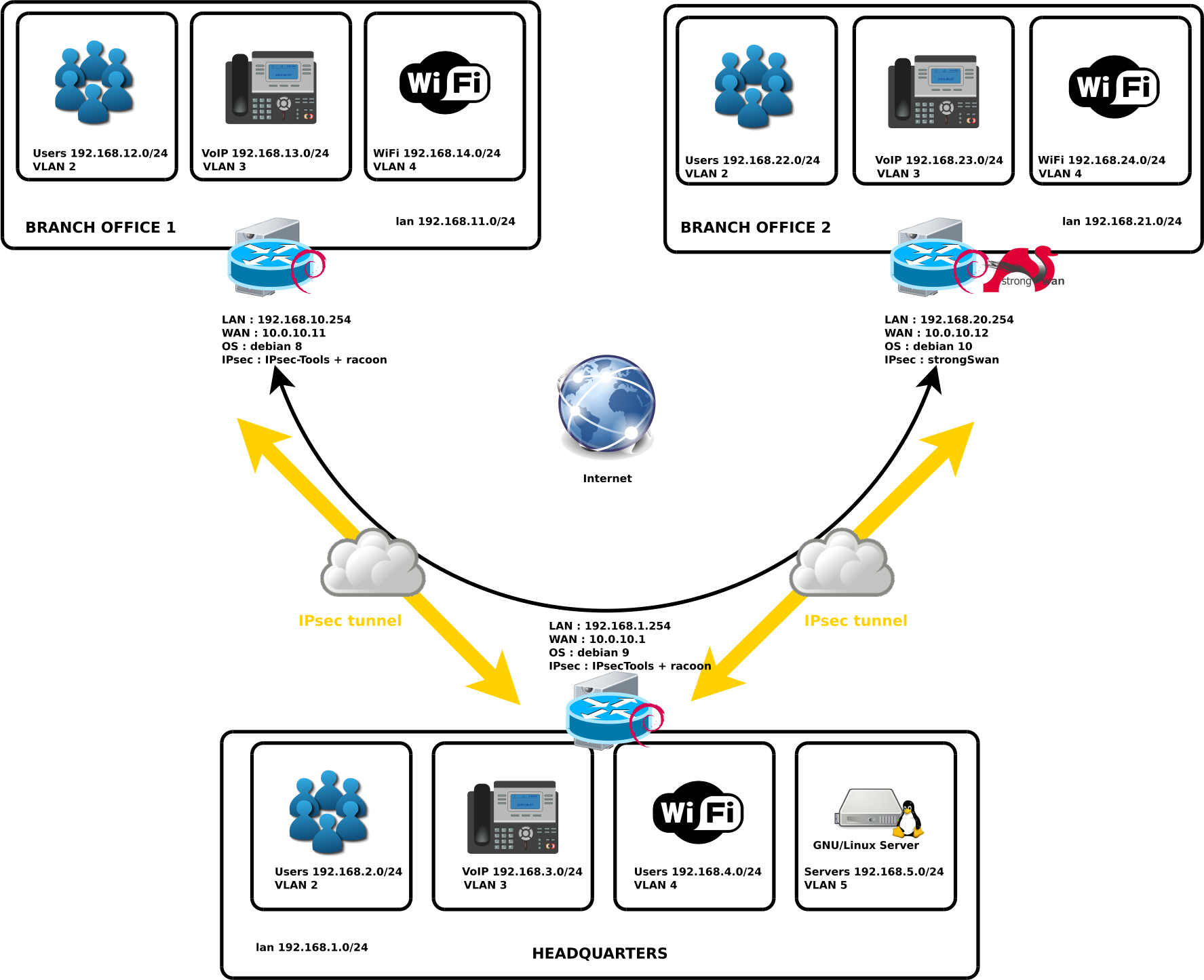 VPN IPsec Multi-site Architecture
