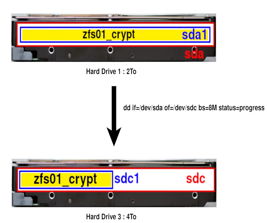 copie entre deux disques avec la commande dd