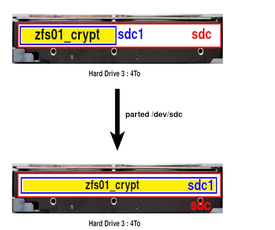étendre la partition luks d'un disque