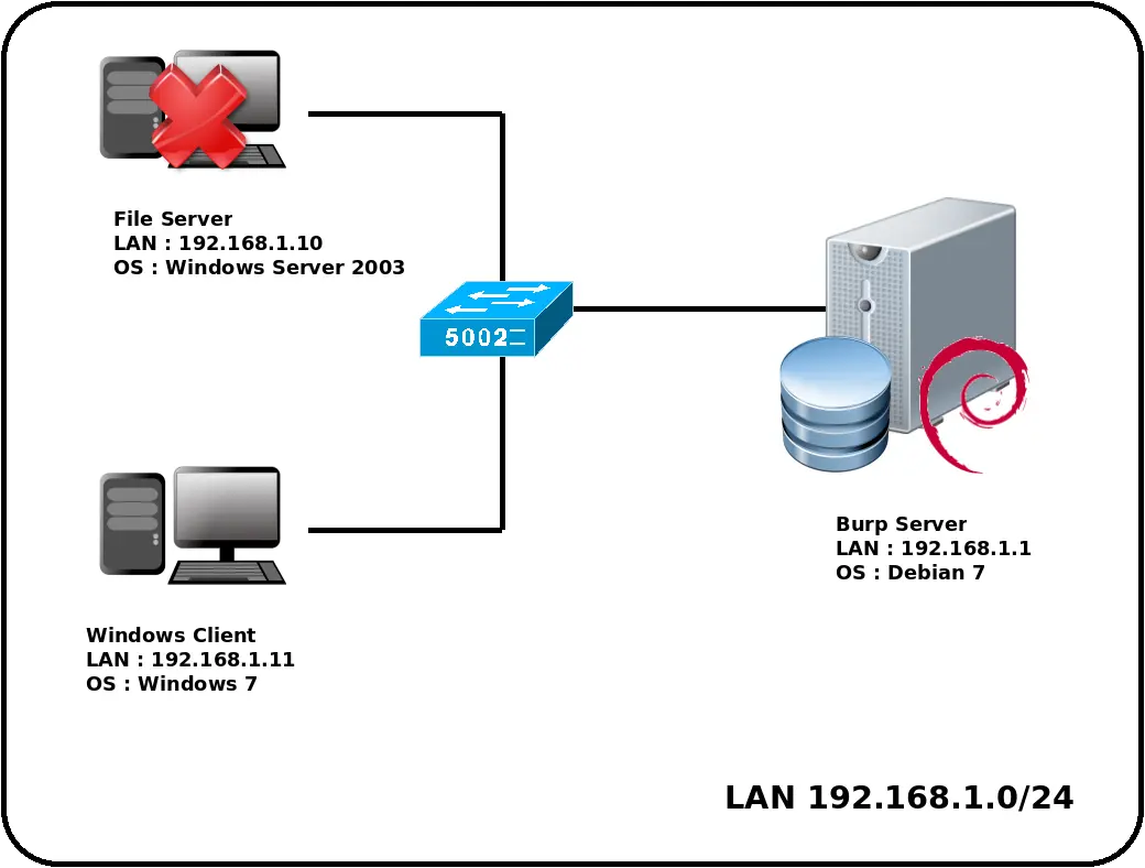 A burp backup architecture