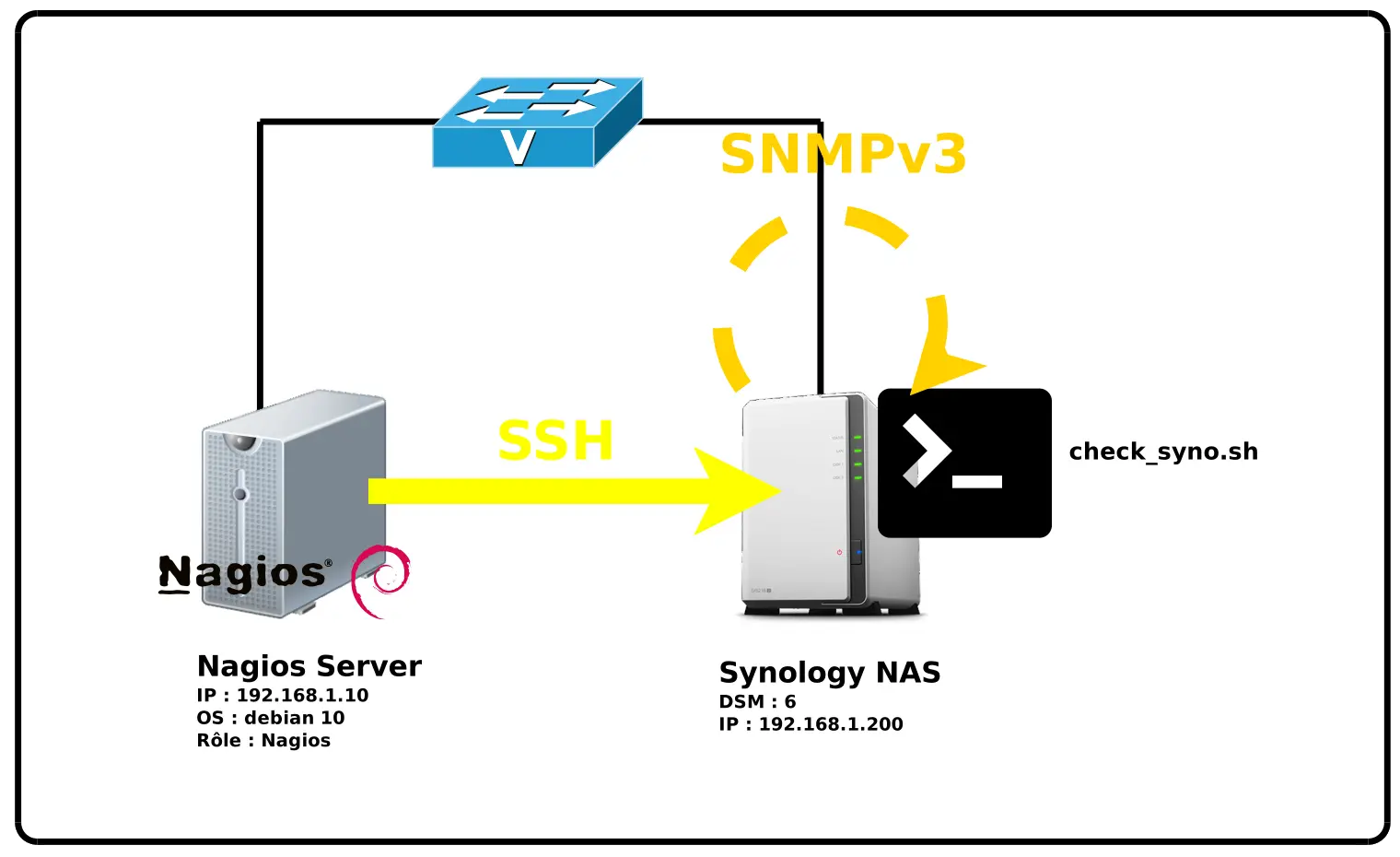 Synology NAS snmp Local graph