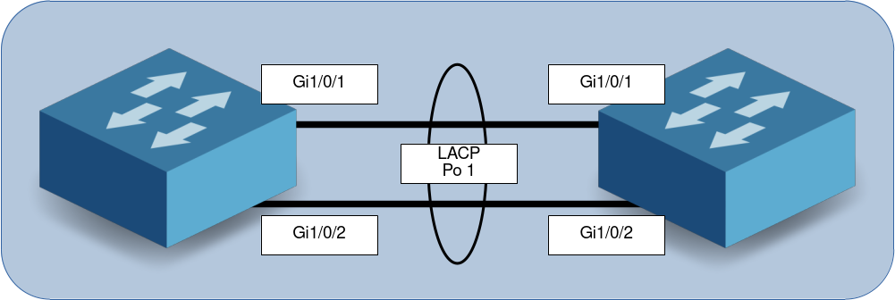 Diagram of two Cisco switches connected via LACP using a Port-Channel with interfaces Gi1/0/1 and Gi1/0/2.