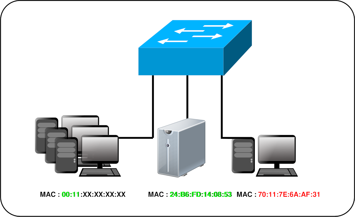 Diagram showing a Cisco switch connected to multiple devices, illustrating MAC addresses filtered or allowed on the network.