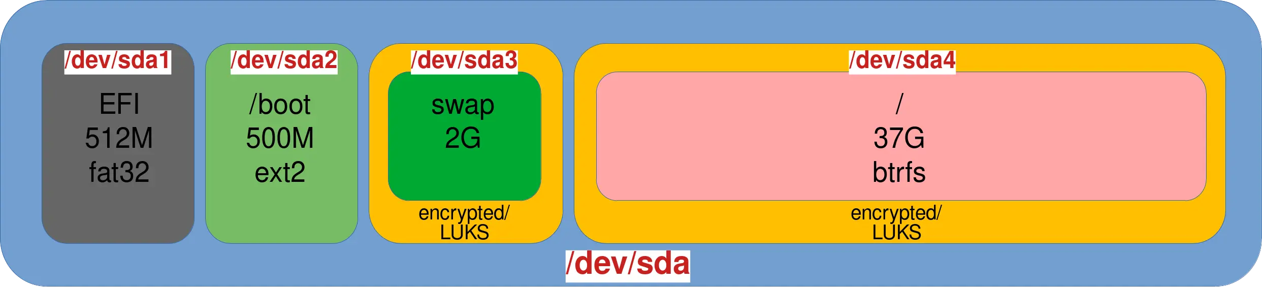Graphical representation of ArchLinux disk partitioning with EFI, boot, swap, and encrypted root partitions using Btrfs and LUKS encryption.