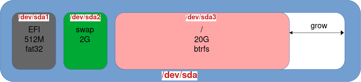 Schematic view of a GNU/Linux disk partition layout before resizing using Btrfs