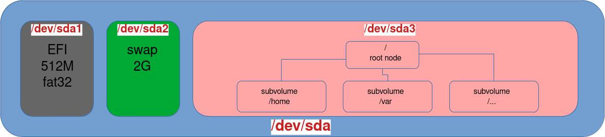 Diagram showing Btrfs subvolumes and their hierarchical structure on a GNU/Linux system