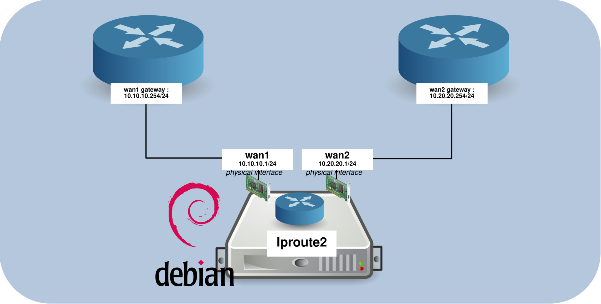 Debian server with two WAN interfaces (wan1 and wan2) configured with separate gateways for dual internet access using iproute2