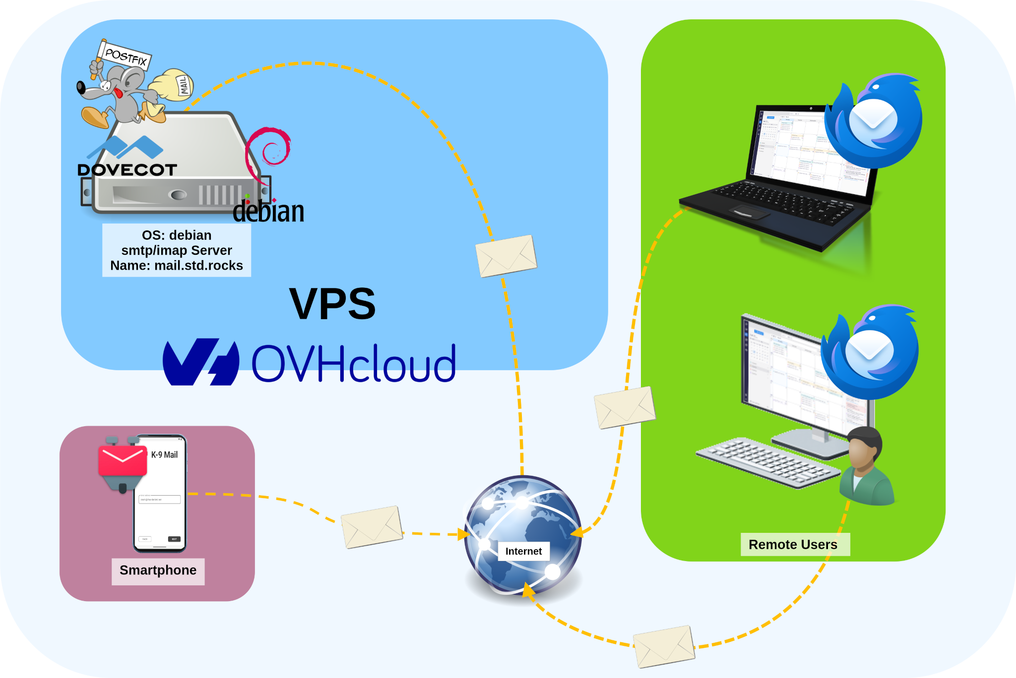 Diagram showing a Debian VPS mail server using Postfix and Dovecot on OVHcloud with remote users and smartphones accessing email through IMAP and SMTP connections.