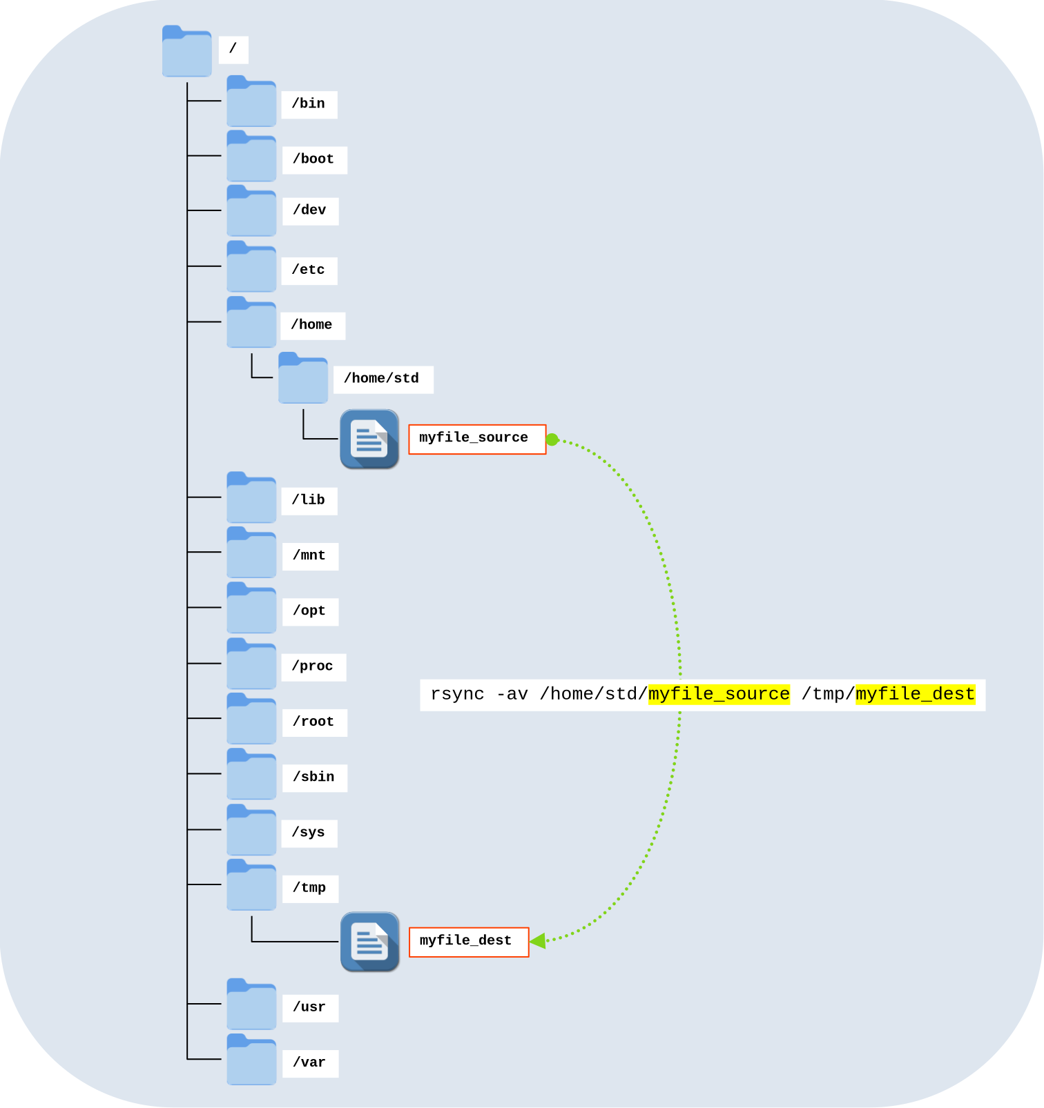 Diagram showing the copy of a file from myfile_source to myfile_dest using the rsync -av command on GNU/Linux.