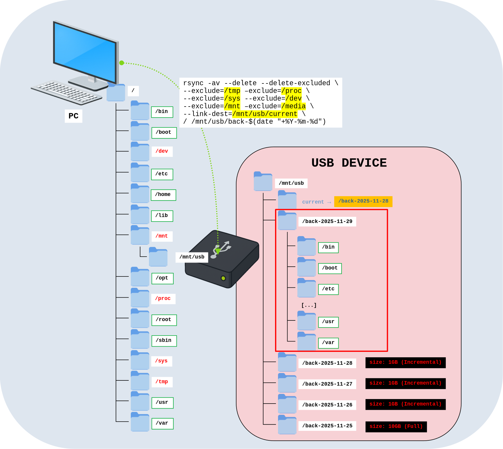Diagram showing an incremental rsync backup to a USB device using link-dest, with excluded system directories and creation of a dated backup folder.