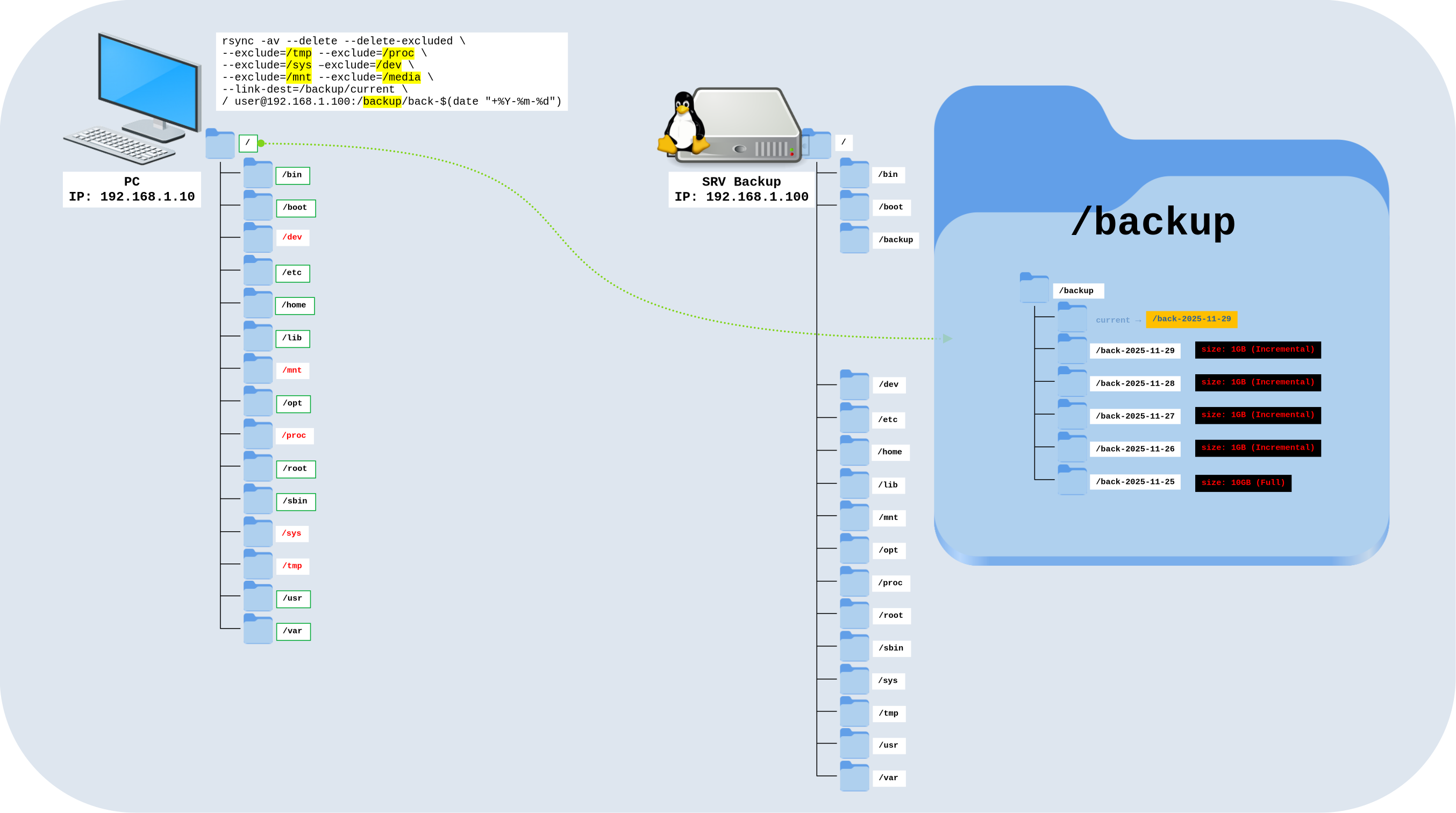 Diagram showing an incremental rsync backup over SSH from a PC to a remote Linux server, storing dated incremental backup folders under /backup and using a current symlink.
