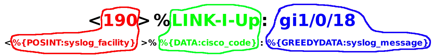 Elasticsearch | logstash Filter explained