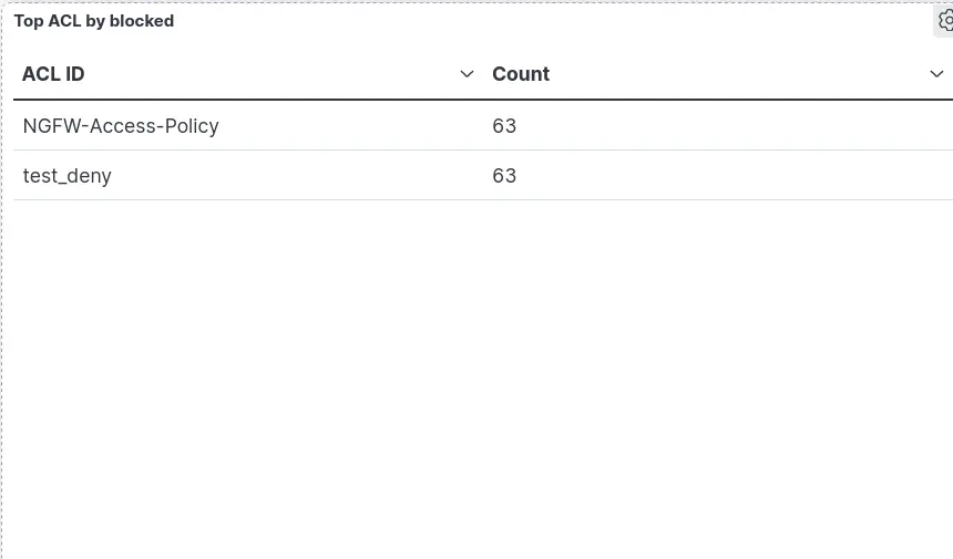 Table in Kibana displaying ACL rule names and count of blocked events