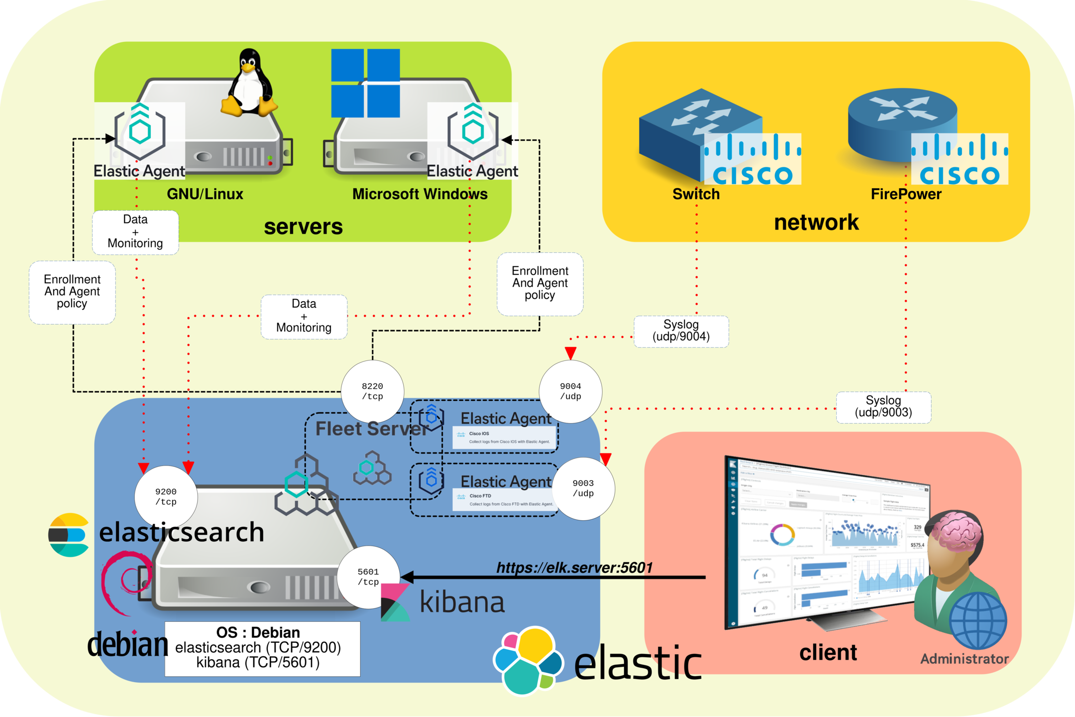 Elastic 9 architecture for centralized log monitoring with Elasticsearch, Kibana, Fleet Server, Elastic Agent, monitored Linux and Windows servers, Cisco network devices, and an administrator dashboard.