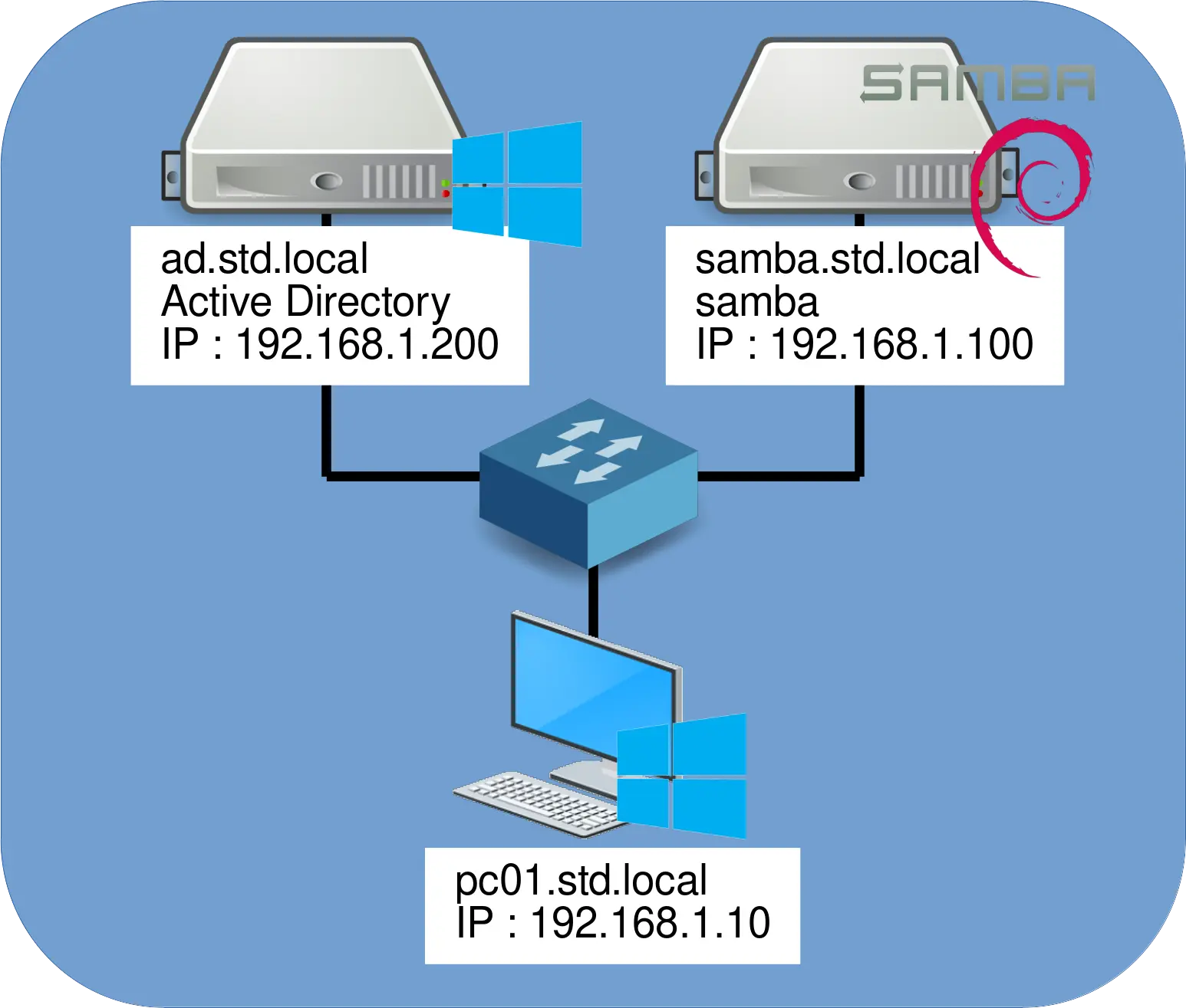 Network diagram showing Active Directory server (ad.std.local), Samba server (samba.std.local), and a Windows client PC (pc01.std.local) connected via a switch. Demonstrates Winbind integration with IP addresses.