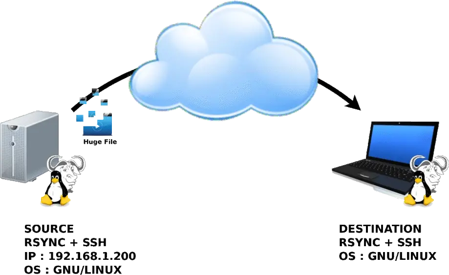 GNU/Linux transfer large file via ssh and rsync diagram