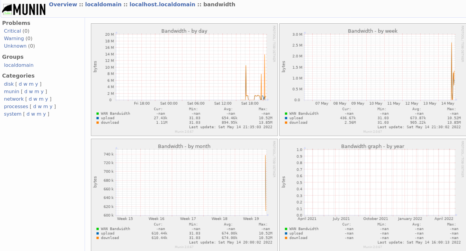Munin Bandwidth graphs