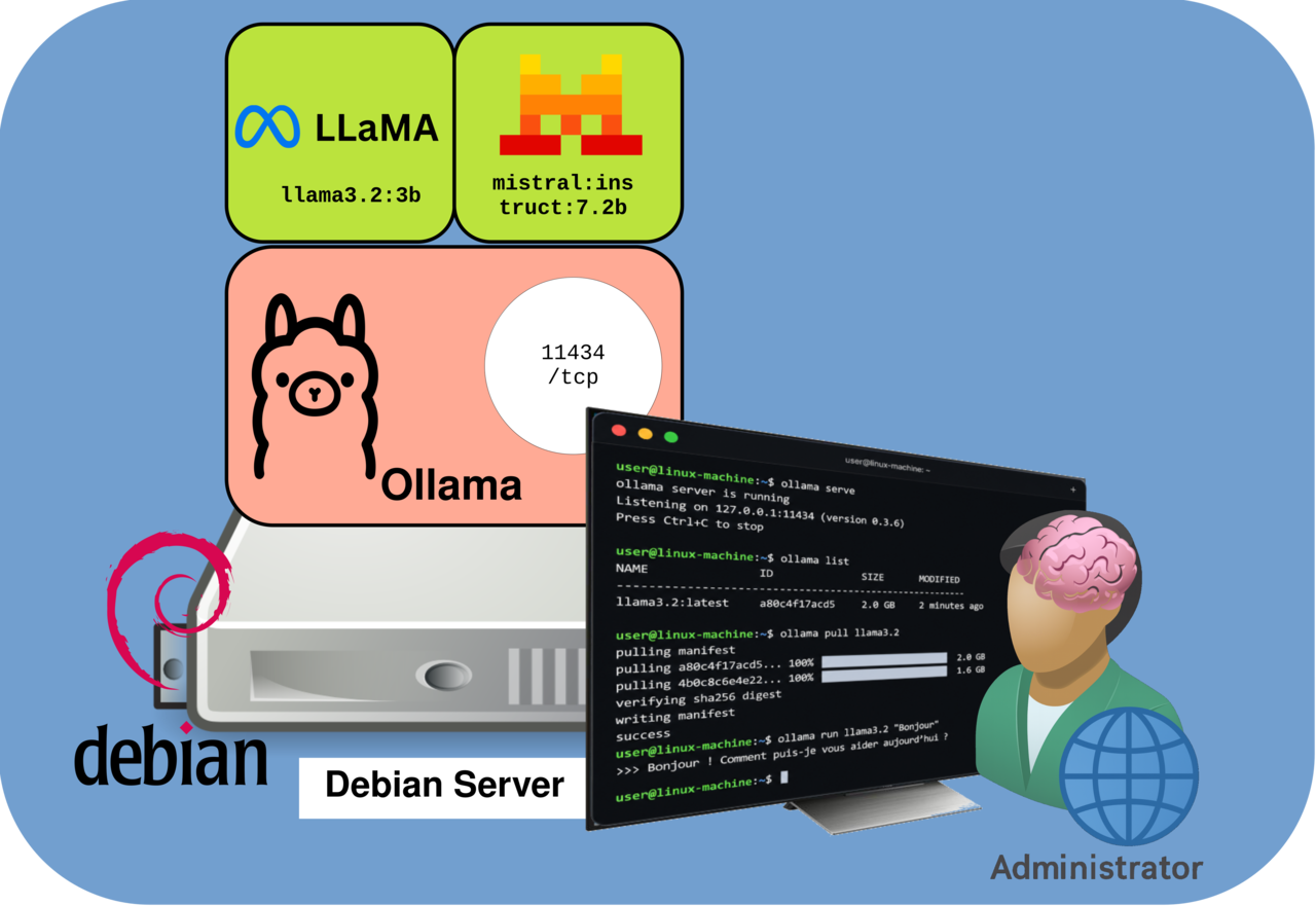 Ollama local LLM architecture on Debian with Llama 3.2 and Mistral models