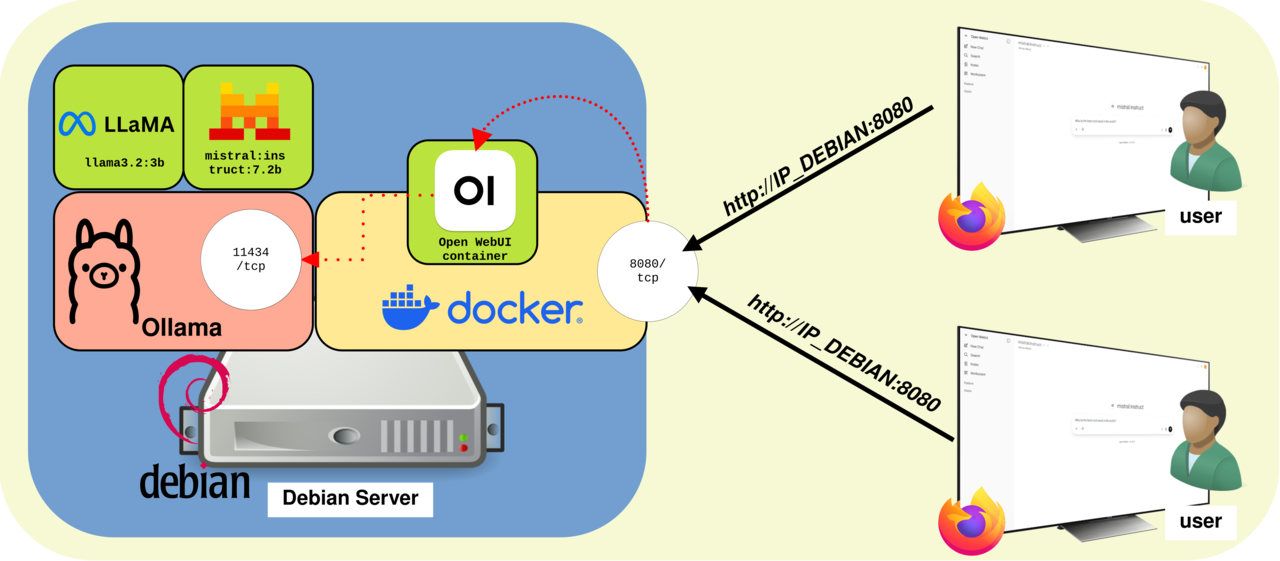 Open WebUI and Ollama running on the same Debian server with Docker
