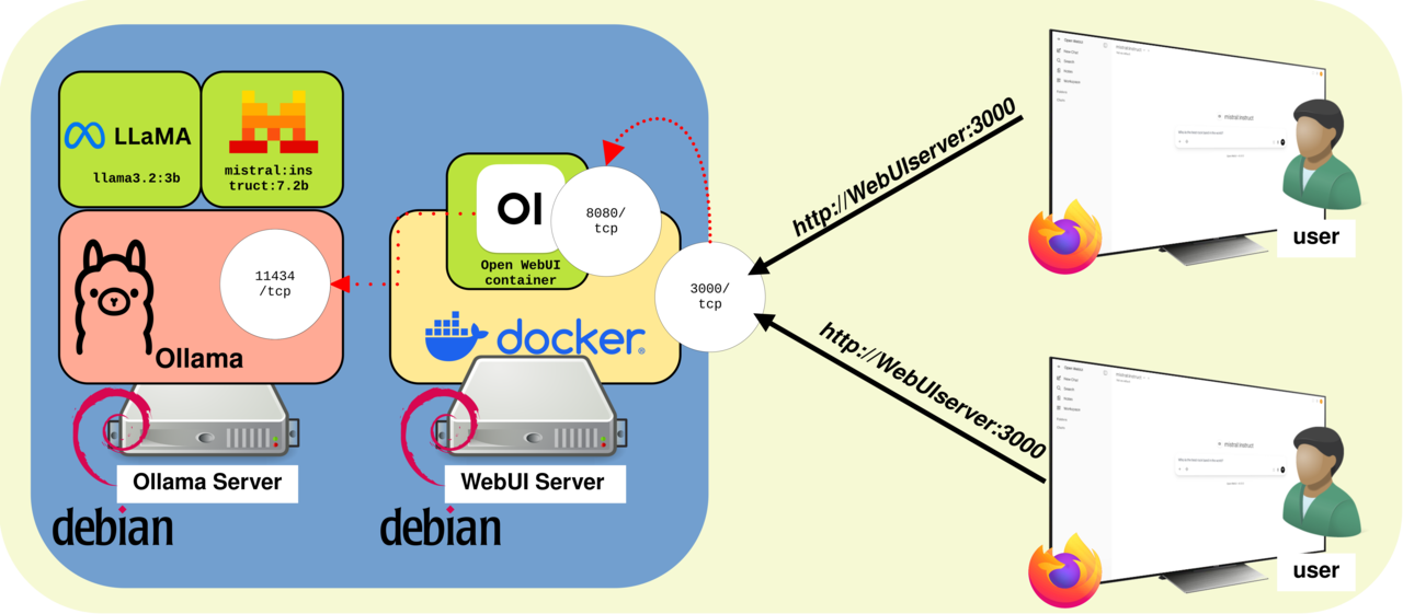 Open WebUI and Ollama installed on separate Debian servers