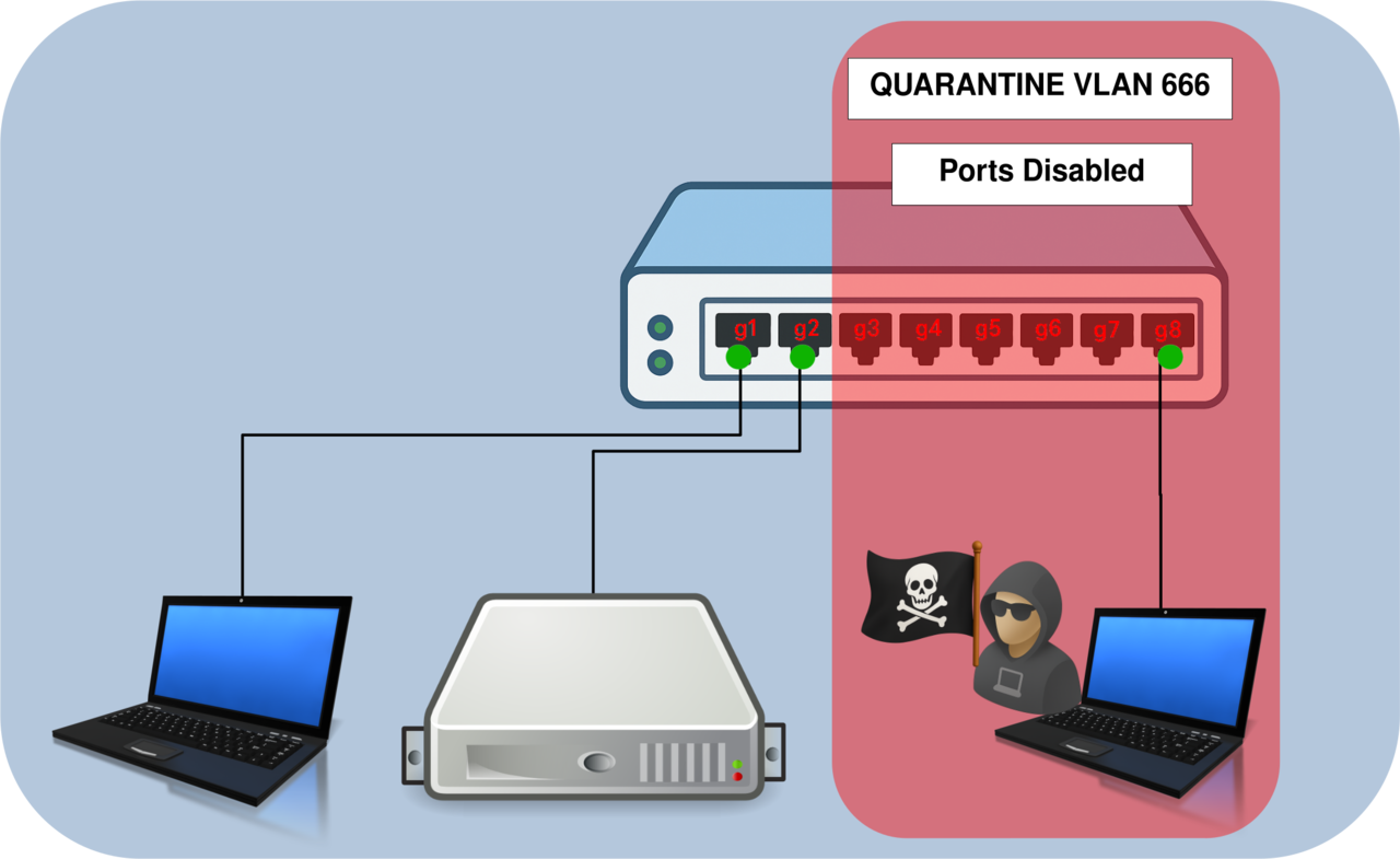 Diagram showing VLAN 666 quarantine configuration with disabled switch ports to isolate unused interfaces and prevent unauthorized access.