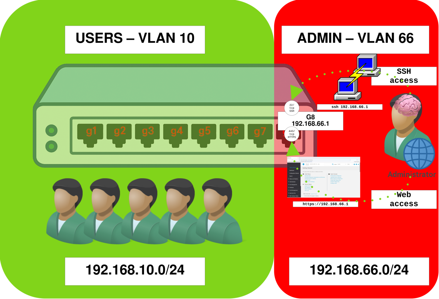 Network diagram showing VLAN 10 for users (192.168.10.0/24) and VLAN 66 for admin access (192.168.66.0/24) with dedicated port G8