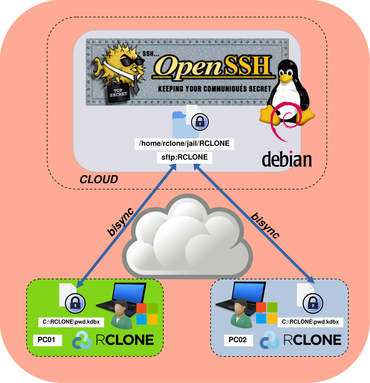 Diagram showing a fully operational Rclone bisync setup, enabling bidirectional synchronization of a KeePass database between PC01 and PC02 through a central SFTP server over SSH.