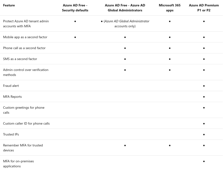 Azure AD MFA Licensing