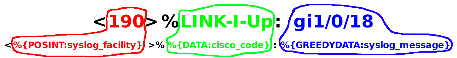 Example of a Logstash Grok pattern parsing a Cisco syslog message into syslog facility, Cisco event code and syslog message fields