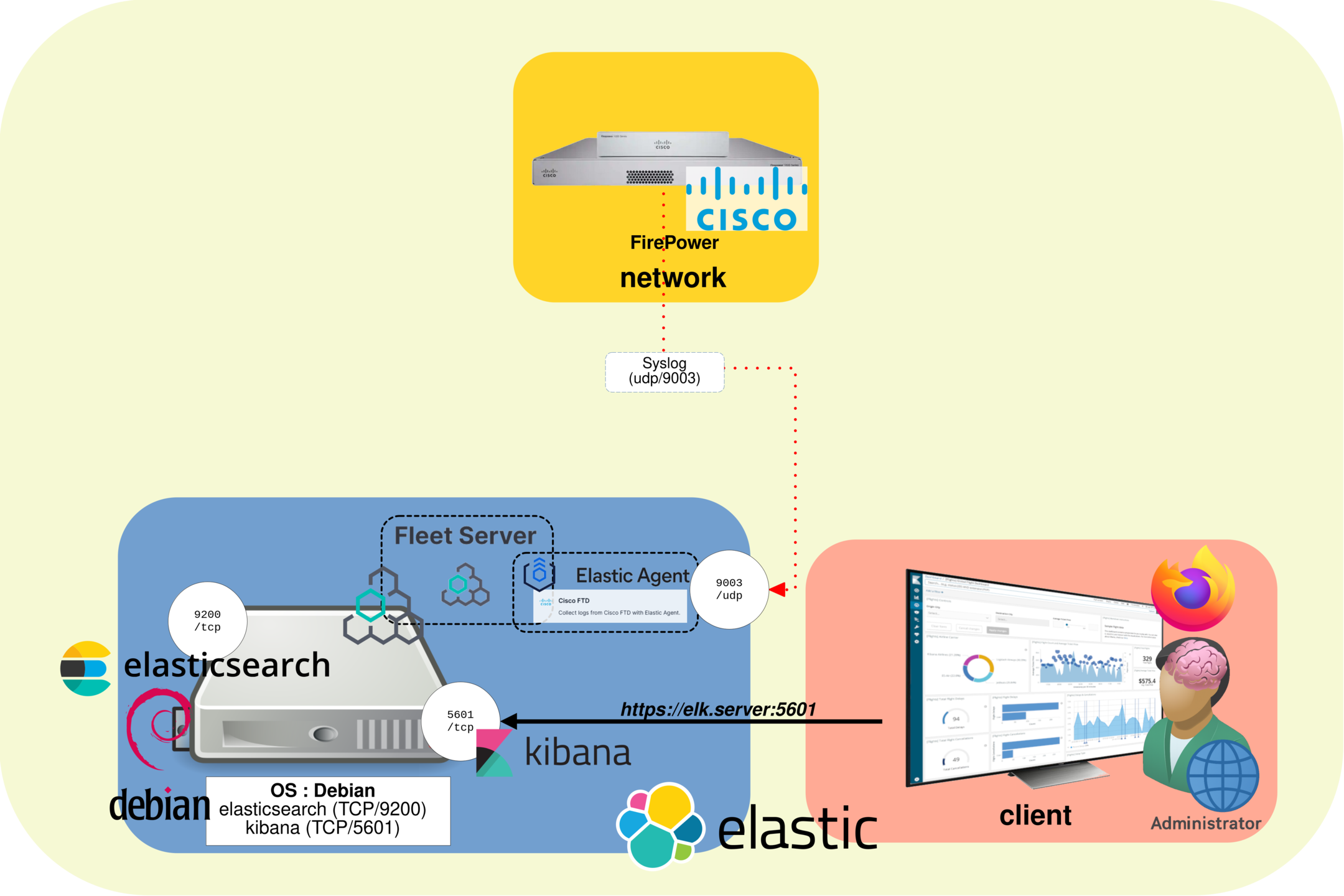 Cisco Firepower FTD sending syslog logs to Elastic Agent, Fleet Server, Elasticsearch and Kibana