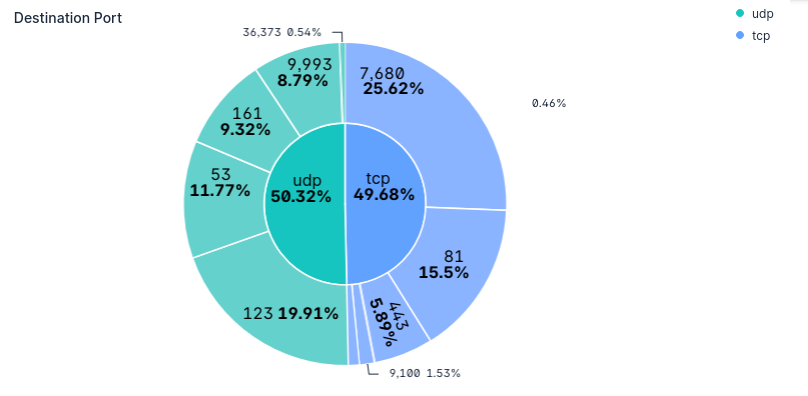 Kibana pie chart showing the most used destination ports in Cisco FTD traffic logs